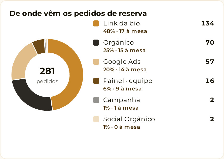 Case restaurante em Florianópolis: do anúncio no Google até a mesa · SAM Marketing